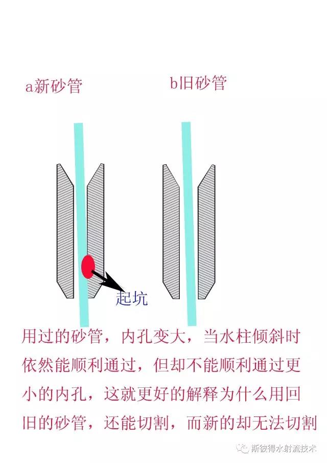 水刀砂管