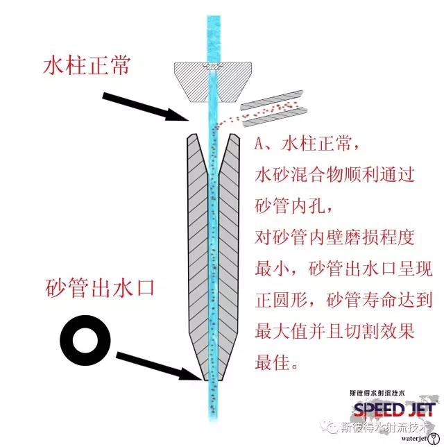 水刀砂管