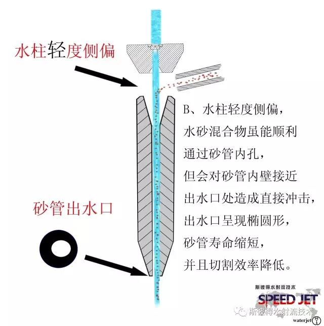 水刀砂管
