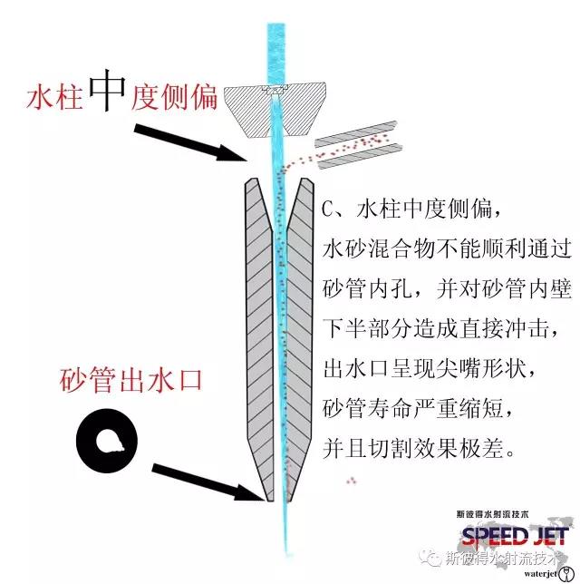 水刀砂管