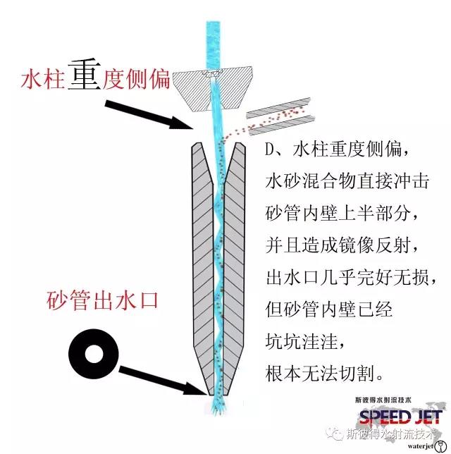 水刀砂管